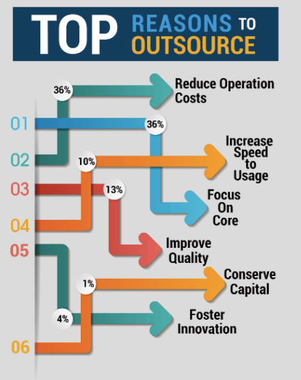 Top Reasons to Outsource