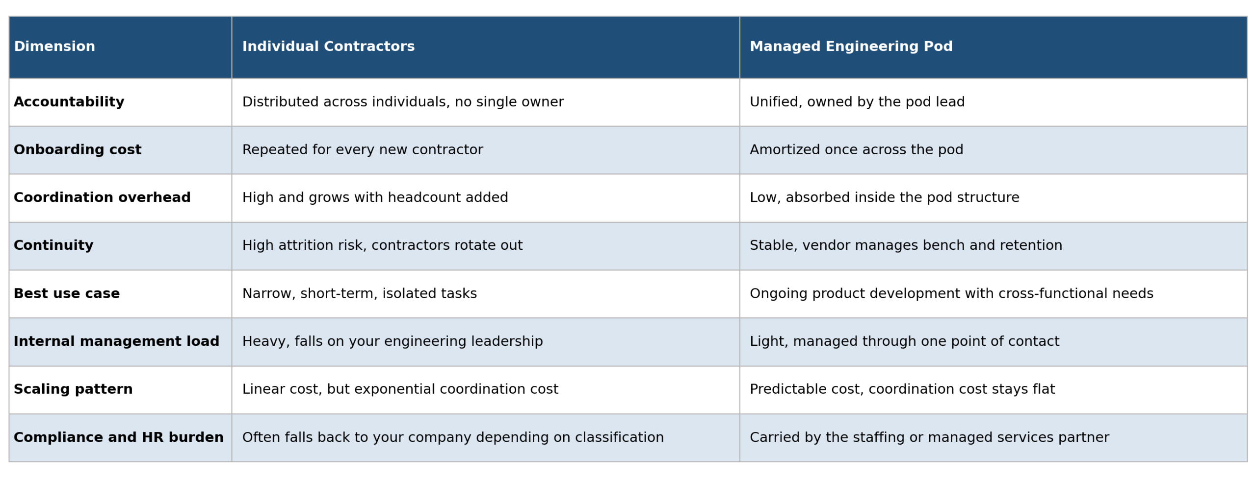 contractors_vs_pod_comparison